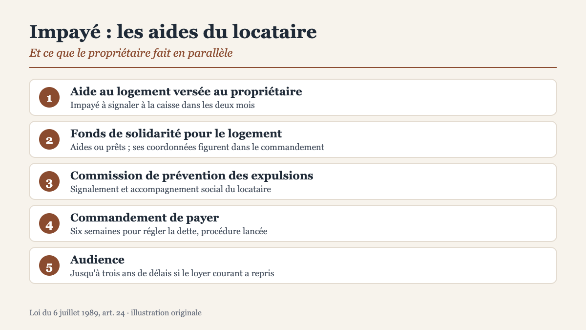 Loyer impayé : les aides qui existent pour le locataire, et ce que le propriétaire peut faire en parallèle
